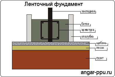 Ленточный фундамент